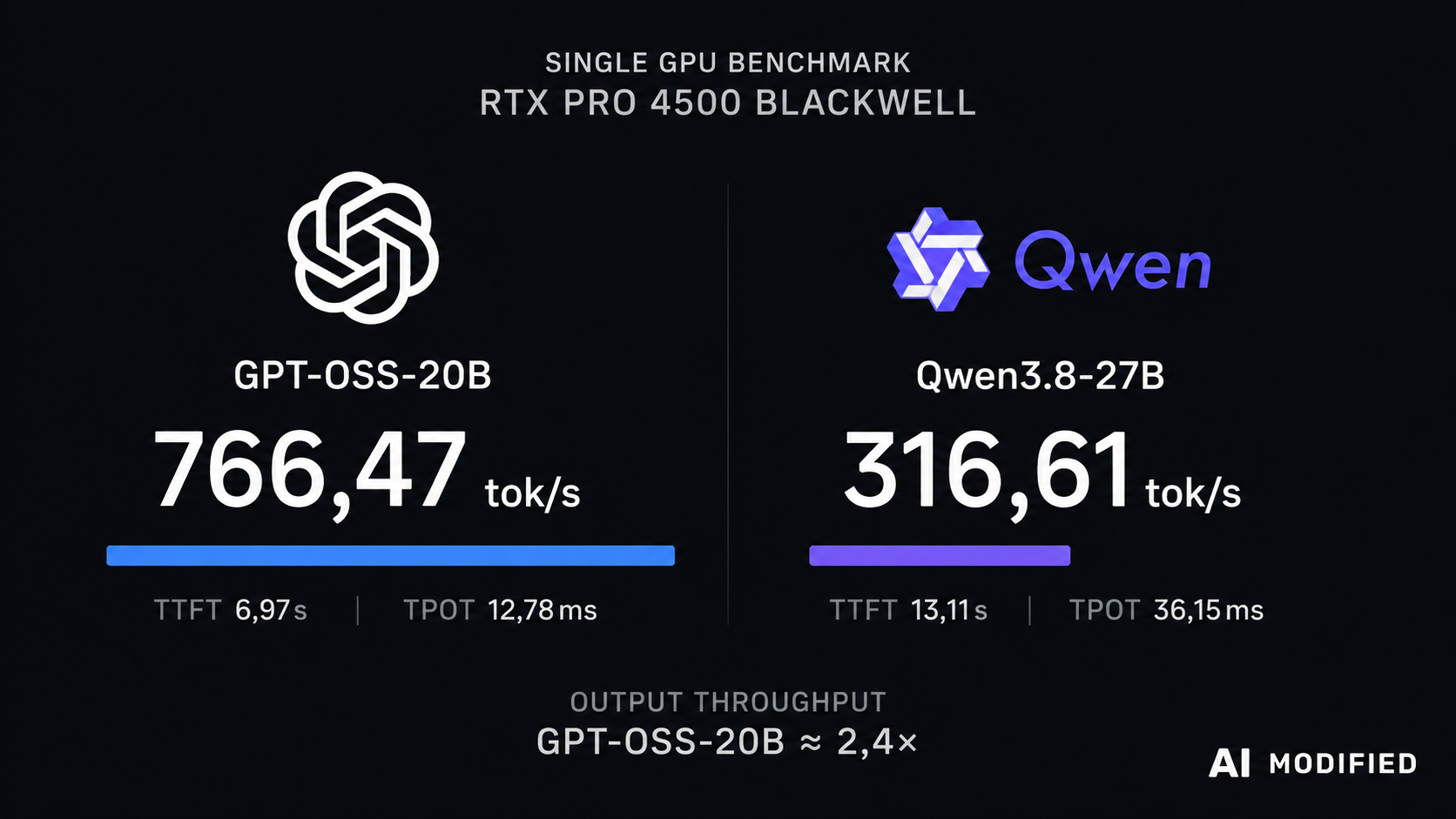 Benchmark Vergleich GPT-OSS-20B und Qwen3.8-27B auf RTX PRO 4500 Blackwell