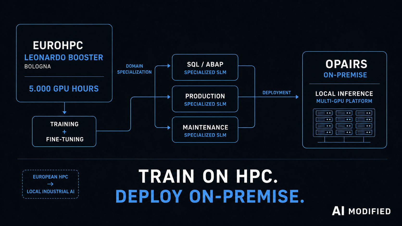 EuroHPC Leonardo Training spezialisierter Modelle und lokales Multi-GPU Deployment mit OPAIRS