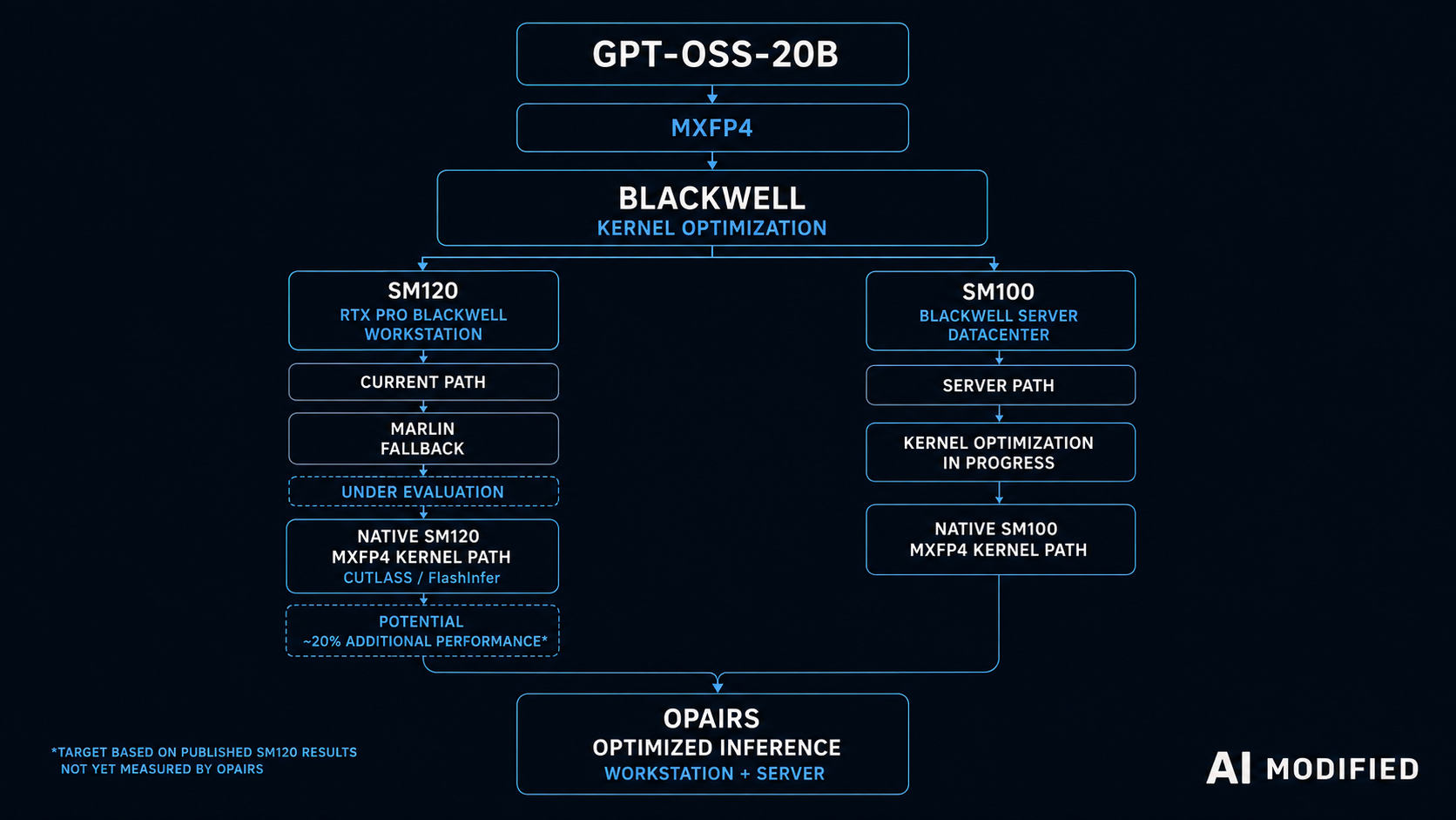 RTX PRO Blackwell SM120 Marlin Fallback und nativer MXFP4 CUTLASS FlashInfer Kernel