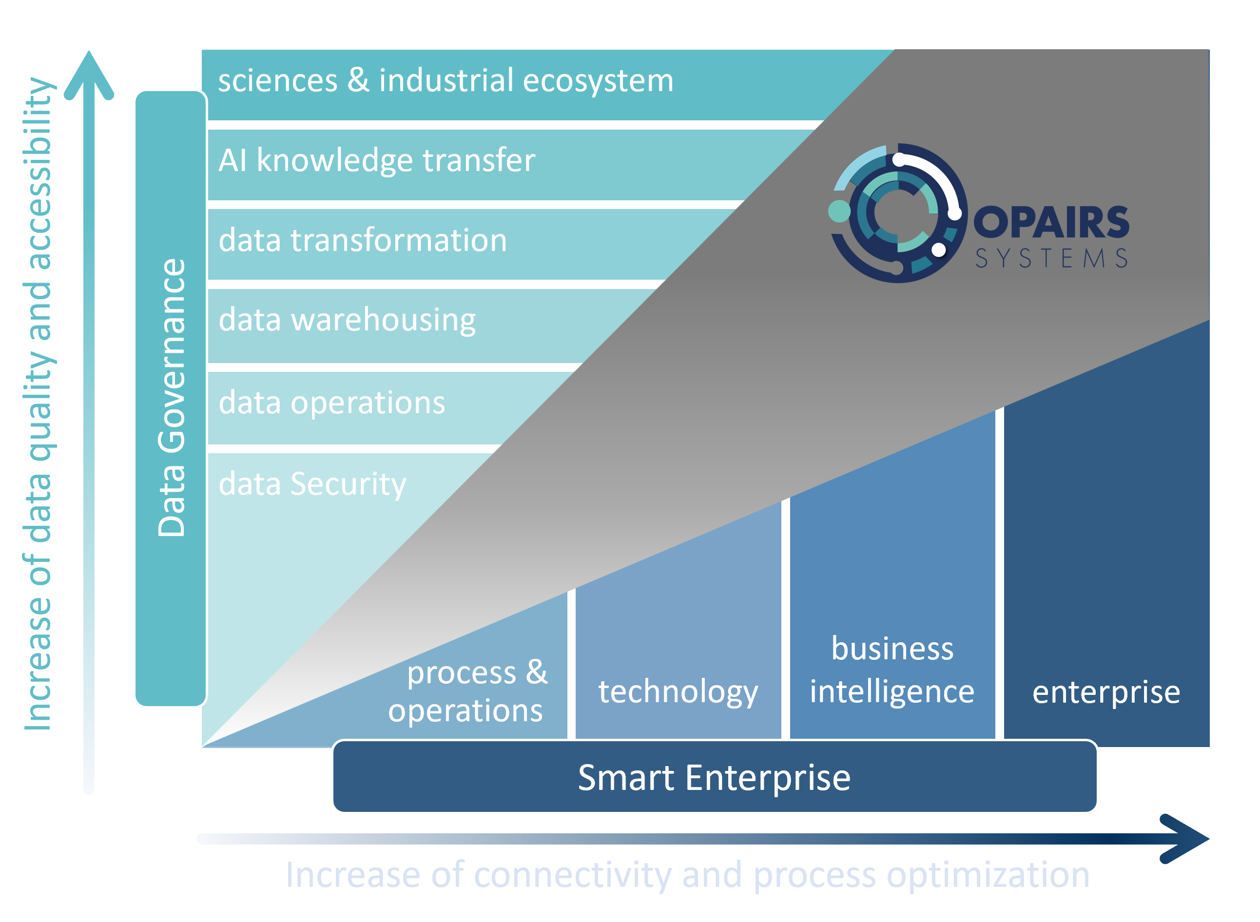 OPAIRS System-Architektur mit lokaler GPU-Inferenz